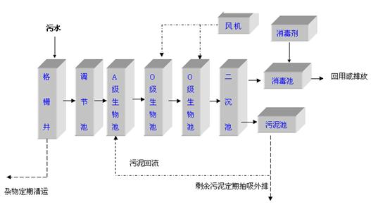 生活污水