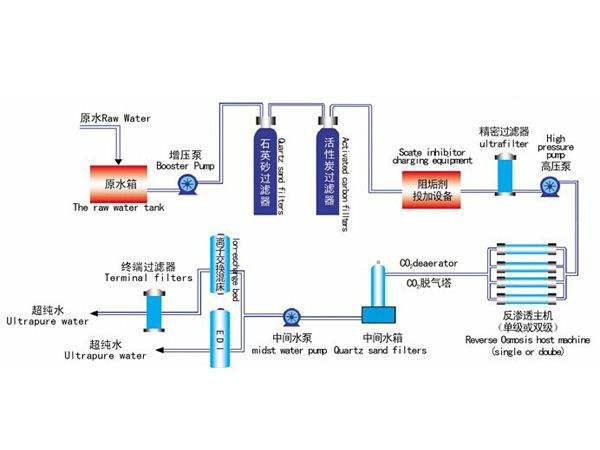 純水設(shè)備工作流程