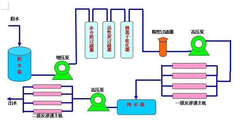 反滲透純化水設(shè)備產(chǎn)水指標(biāo)